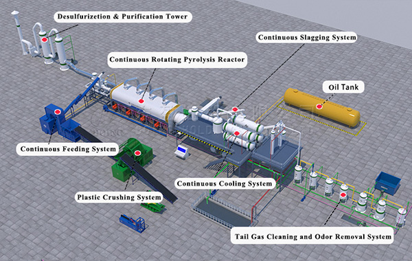 Oil Pyrolysis Plant