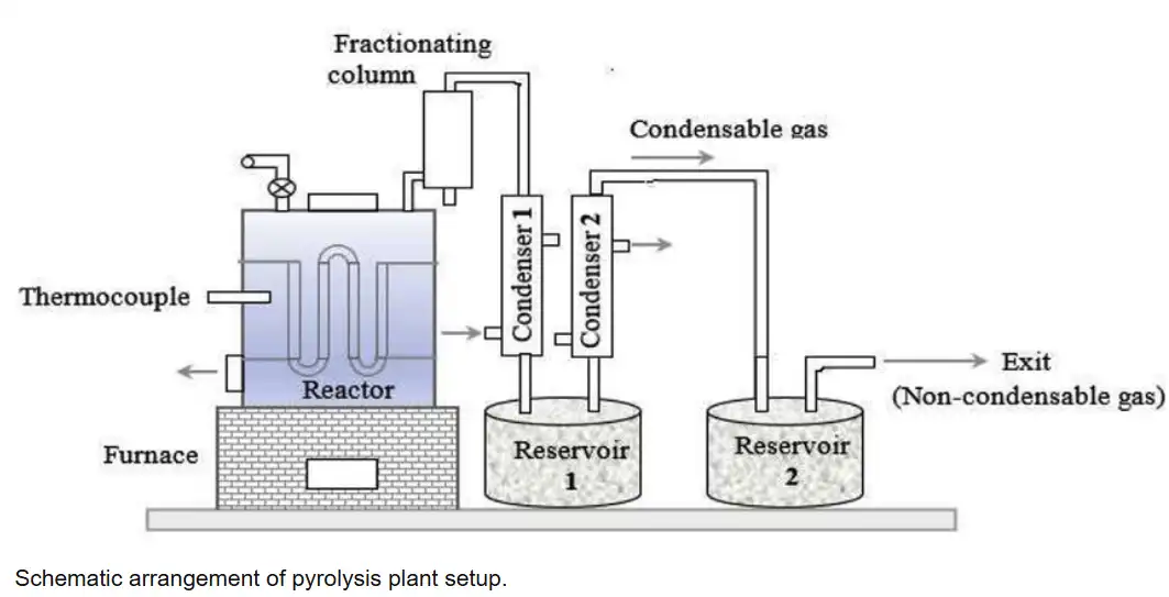 pyrolysis