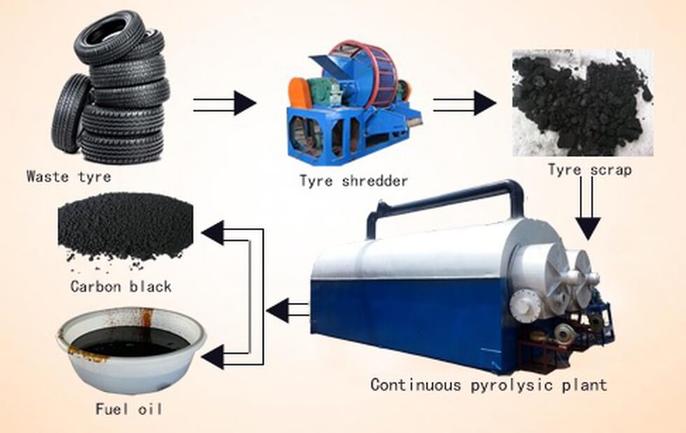 Contribution of Tyre Pyrolysis to Renewable Energy