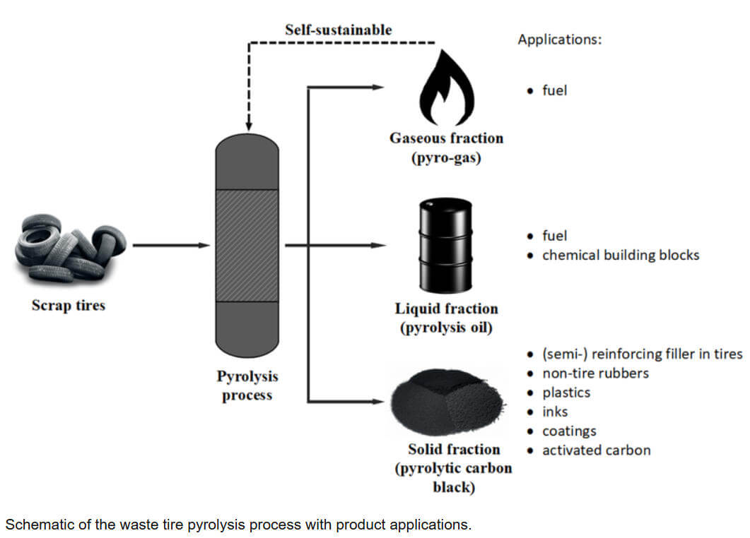 Pyrolysis